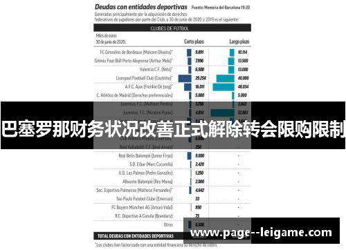 巴塞罗那财务状况改善正式解除转会限购限制